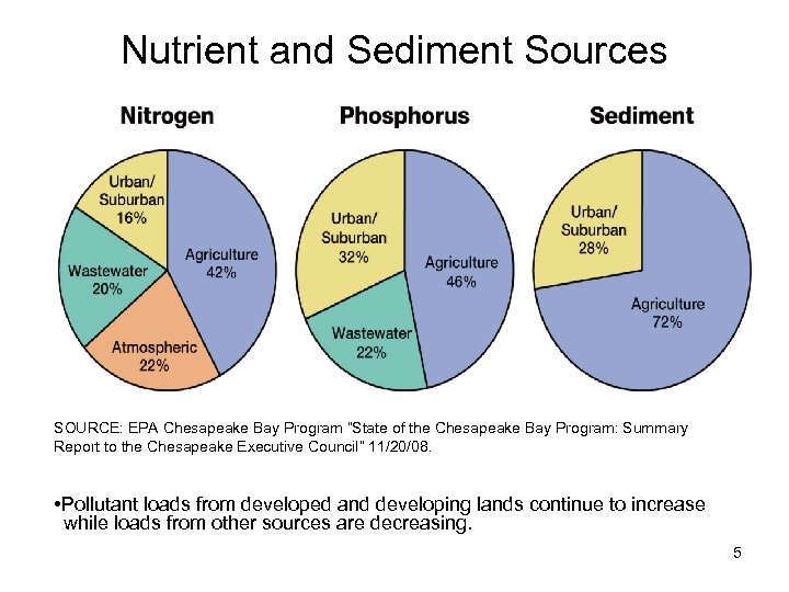 Nutrient and Sediment Sources SOURCE: EPA Chesapeake Bay Program “State of the Chesapeake Bay