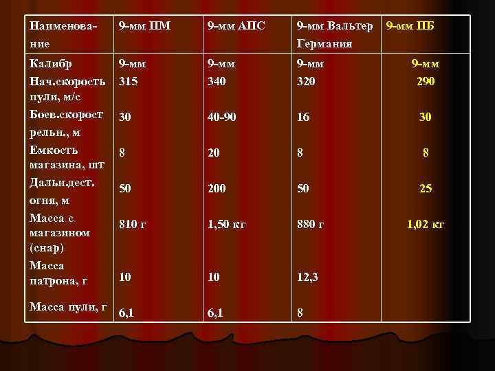 Наименование 9 -мм ПМ 9 -мм АПС 9 -мм Вальтер 9 -мм ПБ Германия