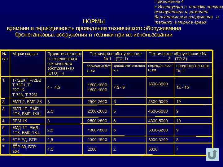 Приложение 4 к Инструкции о порядке организа эксплуатации и ремонта бронетанковых вооружения и техники