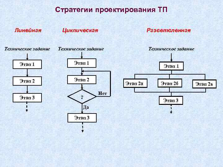 Стратегии проектирования ТП Линейная Циклическая Техническое задание Этап 1 Этап 2 Этап 3 ?