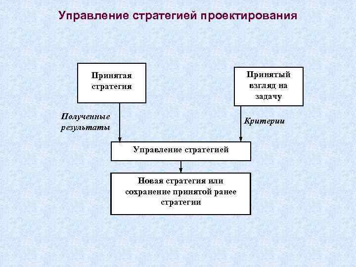 Управление стратегией проектирования Принятый взгляд на задачу Принятая стратегия Полученные результаты Критерии Управление стратегией