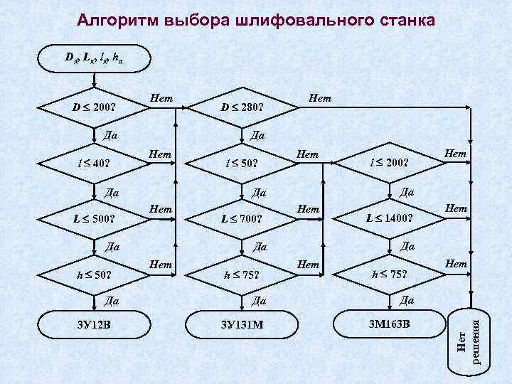 Алгоритм выбора шлифовального станка Dд , L д , l д , hд Да