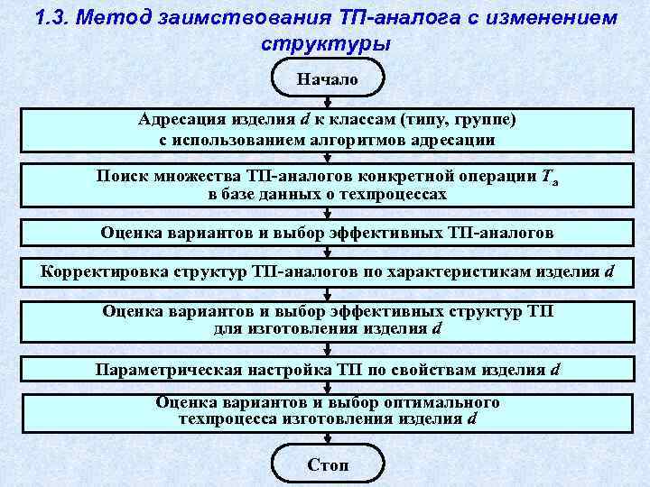 1. 3. Метод заимствования ТП-аналога с изменением структуры Начало Адресация изделия d к классам