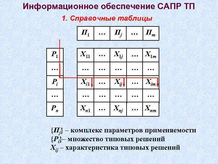 Информационное обеспечение САПР ТП 1. Справочные таблицы П 1 … Пj … Пm P
