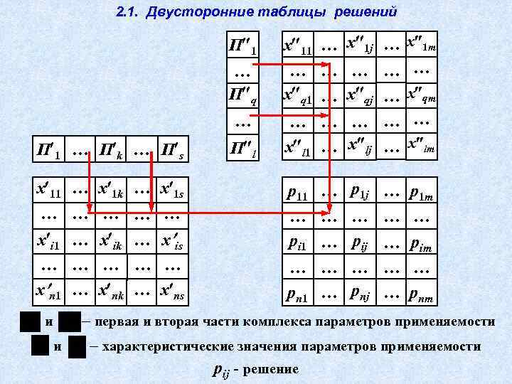 2. 1. Двусторонние таблицы решений П 1 … П q … П 1 …