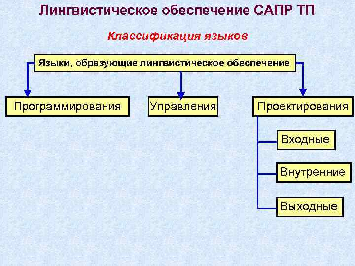 Проект образует сапр