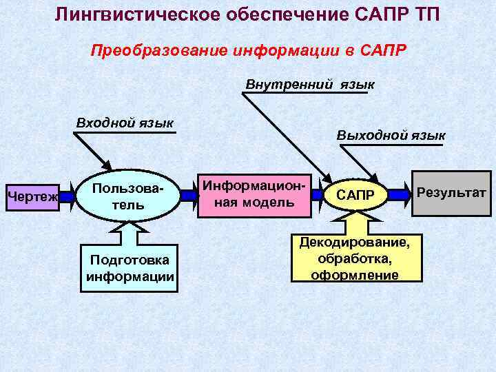 Методическое обеспечение сапр презентация