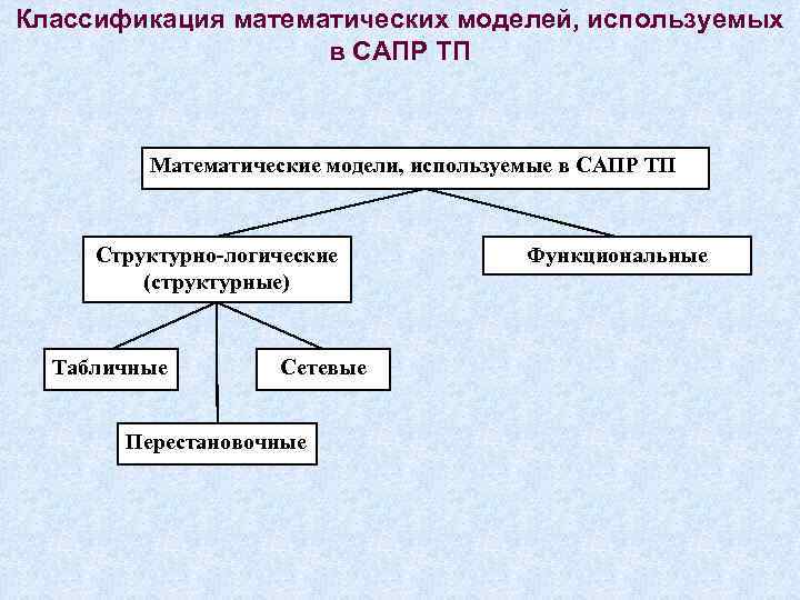 Классификация математических моделей, используемых в САПР ТП Математические модели, используемые в САПР ТП Структурно