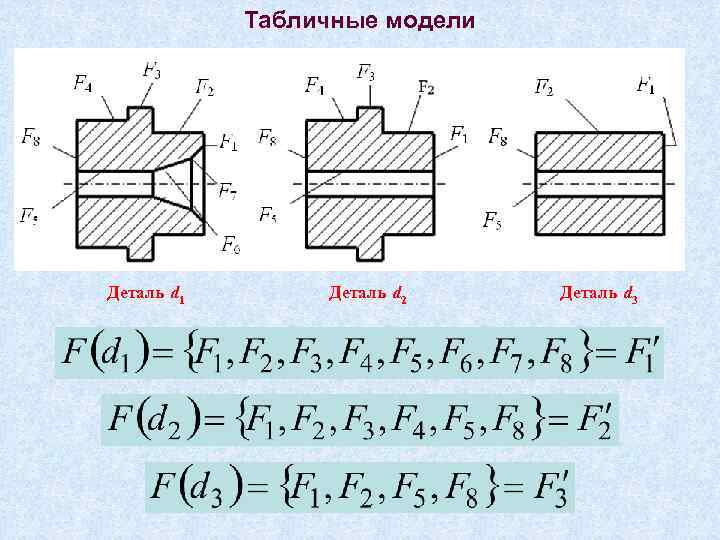 Табличные модели Деталь d 1 Деталь d 2 Деталь d 3 