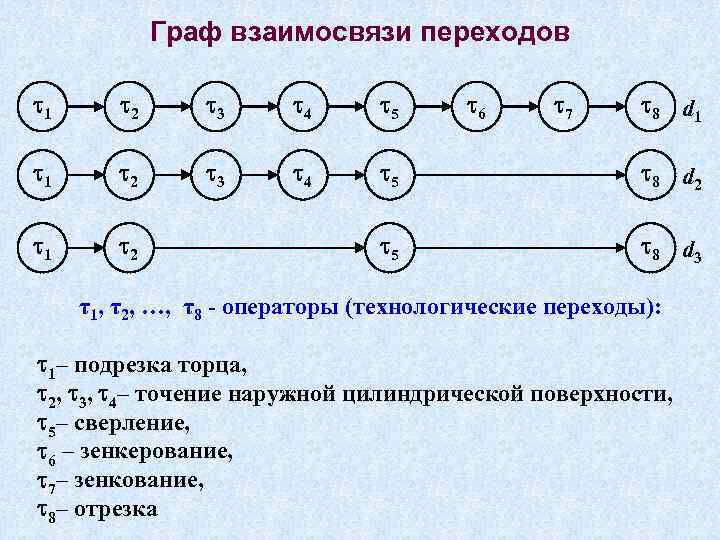 Граф взаимосвязи переходов 1 2 3 4 5 6 7 8 d 1 1