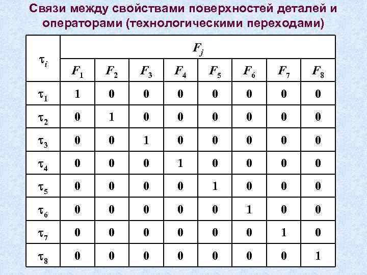 Связи между свойствами поверхностей деталей и операторами (технологическими переходами) i Fj F 1 F