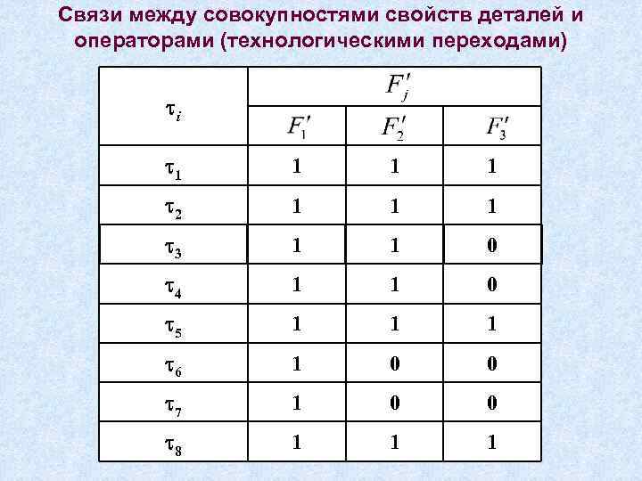 Связи между совокупностями свойств деталей и операторами (технологическими переходами) i 1 1 2 1