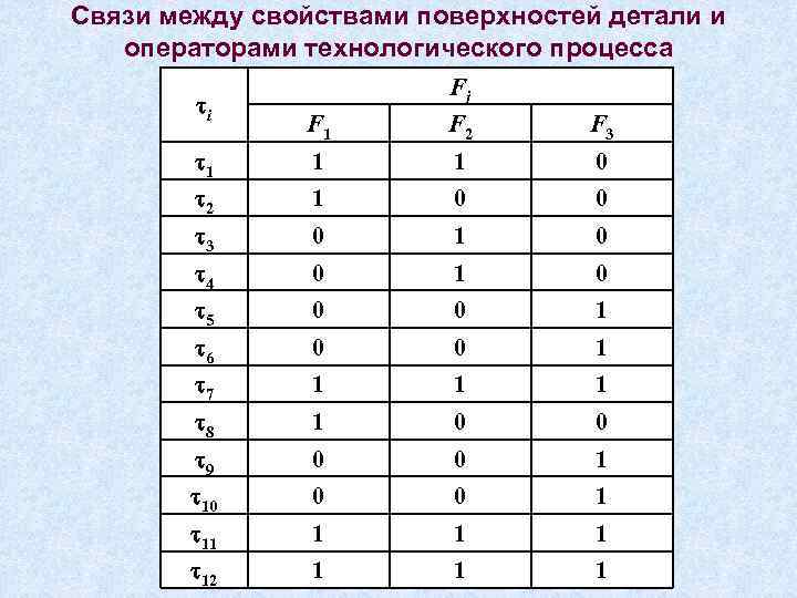 Связи между свойствами поверхностей детали и операторами технологического процесса i Fj F 1 F