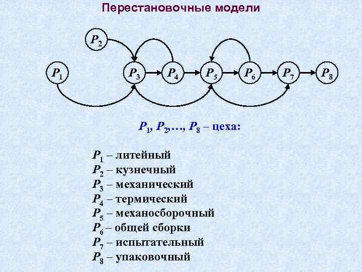 Перестановочные модели P 2 P 1 P 3 P 4 P 5 P 1,