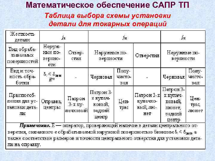 Математическое обеспечение САПР ТП Таблица выбора схемы установки детали для токарных операций 