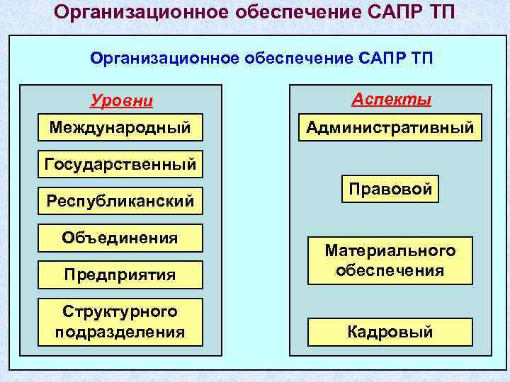 Методическое обеспечение сапр презентация