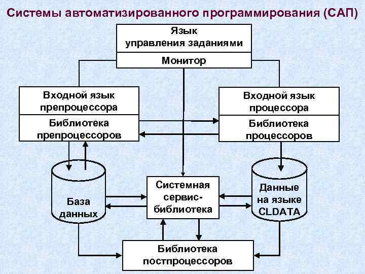 Общая схема проектирования сапр