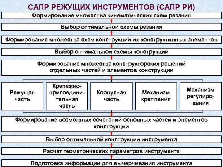САПР РЕЖУЩИХ ИНСТРУМЕНТОВ (САПР РИ) Формирование множества кинематических схем резания Выбор оптимальной схемы резания