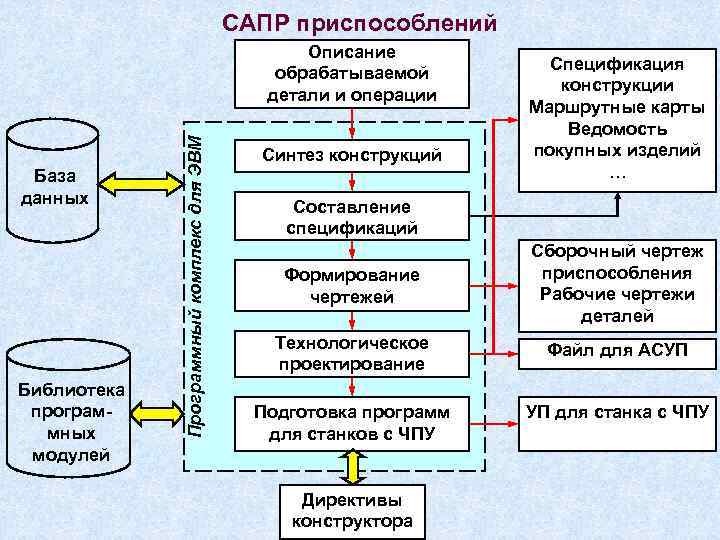 Общая схема проектирования сапр