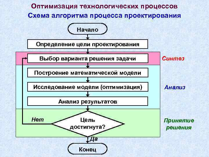 Общая схема проектирования сапр