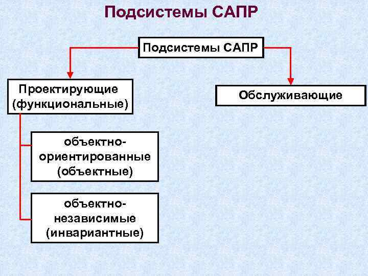 Общая схема проектирования сапр