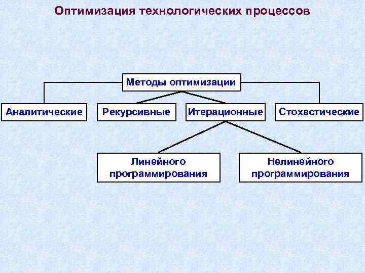 Способы оптимизации. Методы оптимизации технологических процессов. Аналитические методы оптимизации. Классификация методов оптимизации решений. Классификация задач и методов оптимизации.