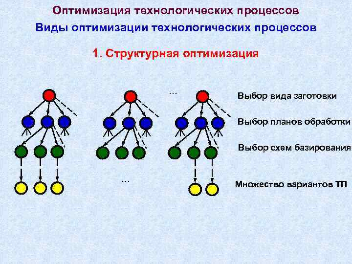 Оптимизация технологических процессов Виды оптимизации технологических процессов 1. Структурная оптимизация … Выбор вида заготовки