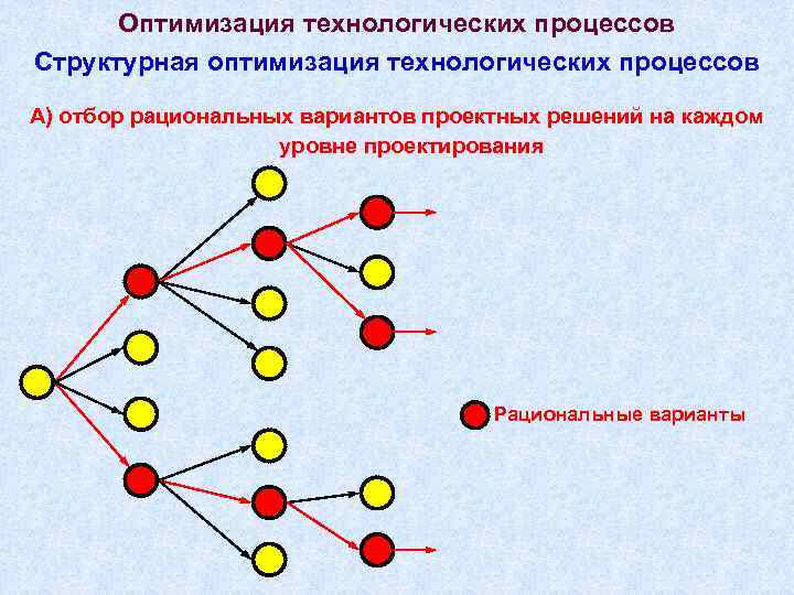 Оптимизация технологических процессов Структурная оптимизация технологических процессов А) отбор рациональных вариантов проектных решений на