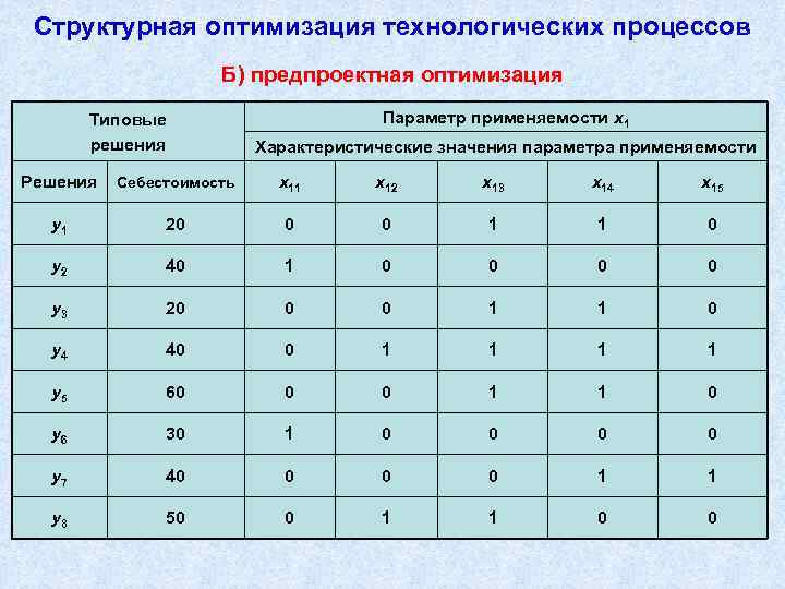 Оптимальный технологический процесс