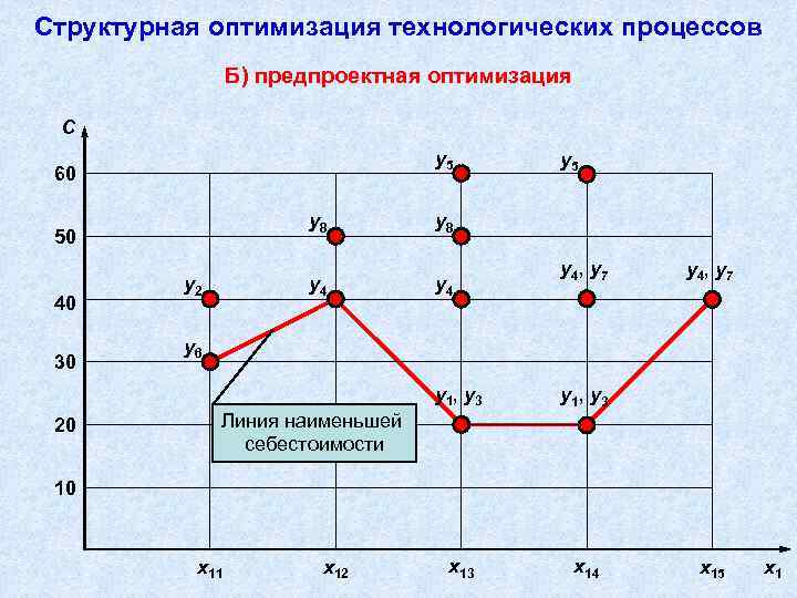 Структурная оптимизация технологических процессов Б) предпроектная оптимизация С у5 60 у8 40 30 у2