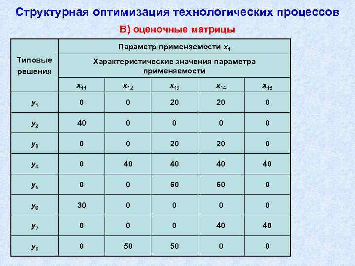 Оптимальный технологический процесс