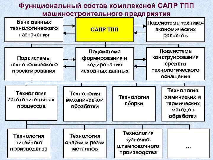 Управление качеством проекта при разработке сапр