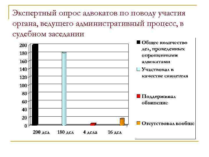 Экспертный опрос адвокатов по поводу участия органа, ведущего административный процесс, в судебном заседании 