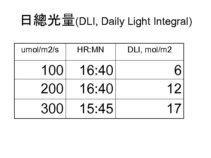 日總光量(DLI, Daily Light Integral) umol/m 2/s 100 200 300 HR: MN 16: 40 15: