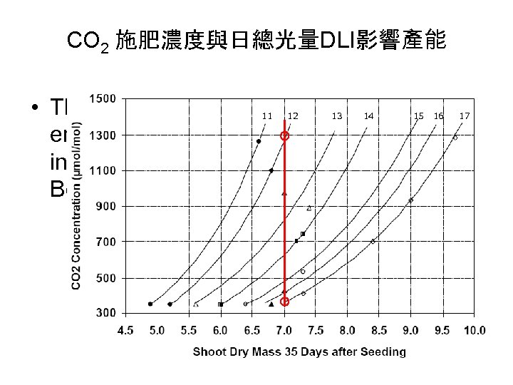 CO 2 施肥濃度與日總光量DLI影響產能 • The usefulness of carbon dioxide enrichment of the greenhouse air