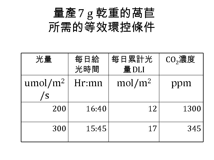 量產 7 g 乾重的萵苣 所需的等效環控條件 光量 每日給 光時間 umol/m 2 Hr: mn /s 每日累計光