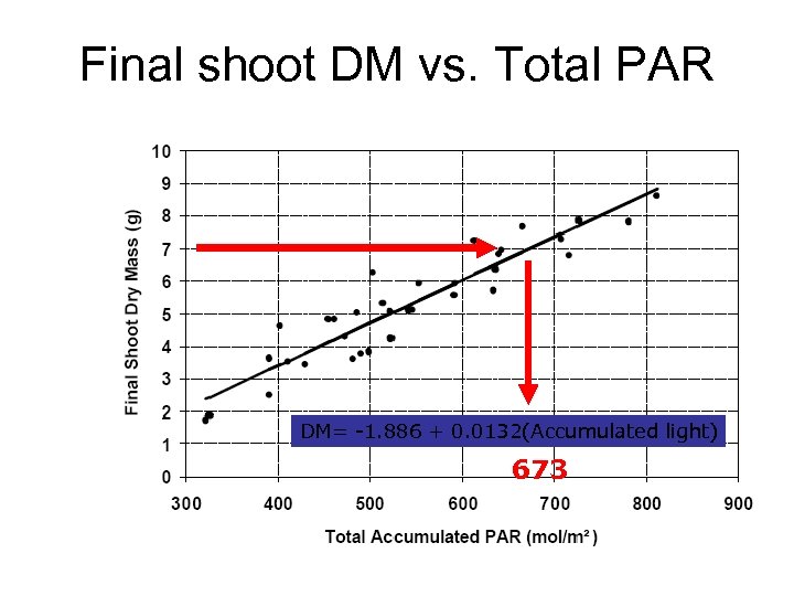 Final shoot DM vs. Total PAR DM= -1. 886 + 0. 0132(Accumulated light) 673