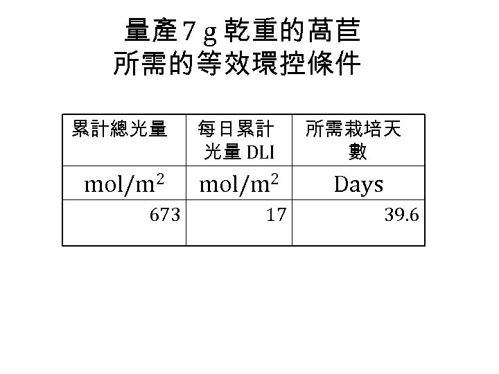 量產 7 g 乾重的萵苣 所需的等效環控條件 累計總光量 每日累計 光量 DLI 所需栽培天 數 mol/m 2 Days