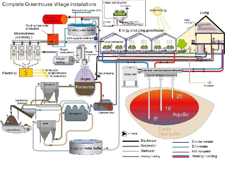 Complete Greenhouse Village installations 
