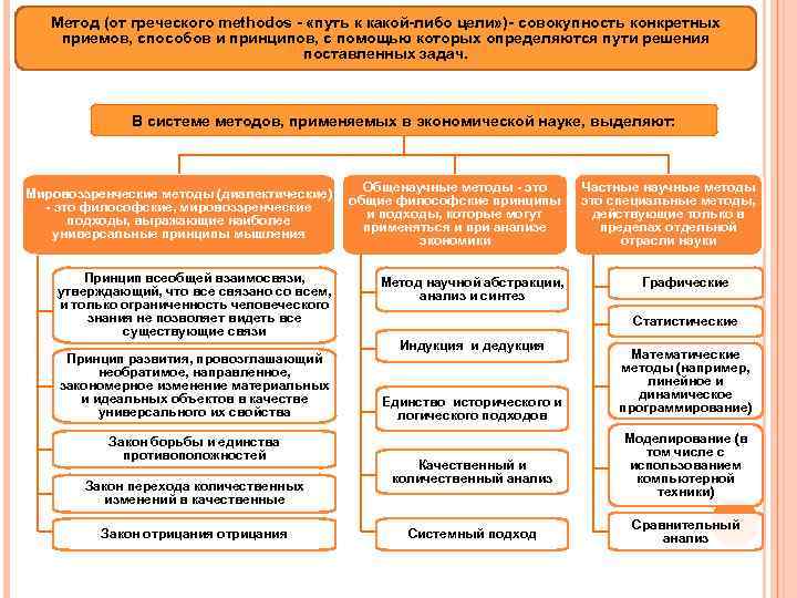 Метод (от греческого methodos «путь к какой либо цели» ) совокупность конкретных приемов, способов