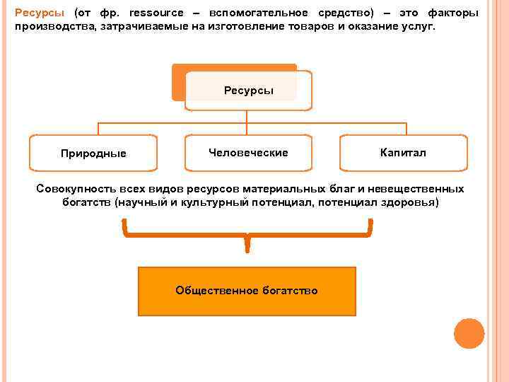 Ресурсы (от фр. ressource – вспомогательное средство) – это факторы производства, затрачиваемые на изготовление