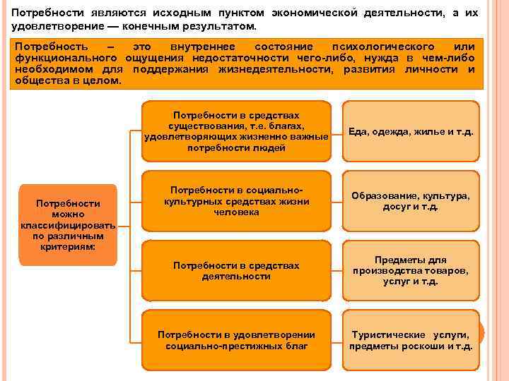 Потребности являются исходным пунктом экономической деятельности, а их удовлетворение — конечным результатом. Потребность –