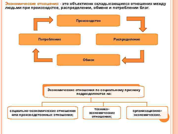 Экономические отношения это объективно складывающиеся отношения между людьми производстве, распределении, обмене и потреблении благ.