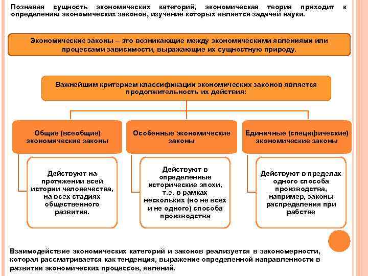 Познавая сущность экономических категорий, экономическая теория приходит к определению экономических законов, изучение которых является