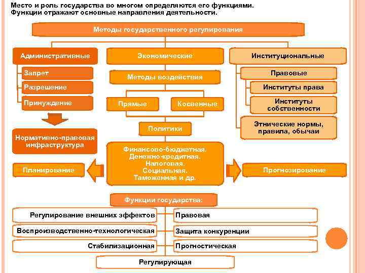 Место и роль государства во многом определяются его функциями. Функции отражают основные направления деятельности.