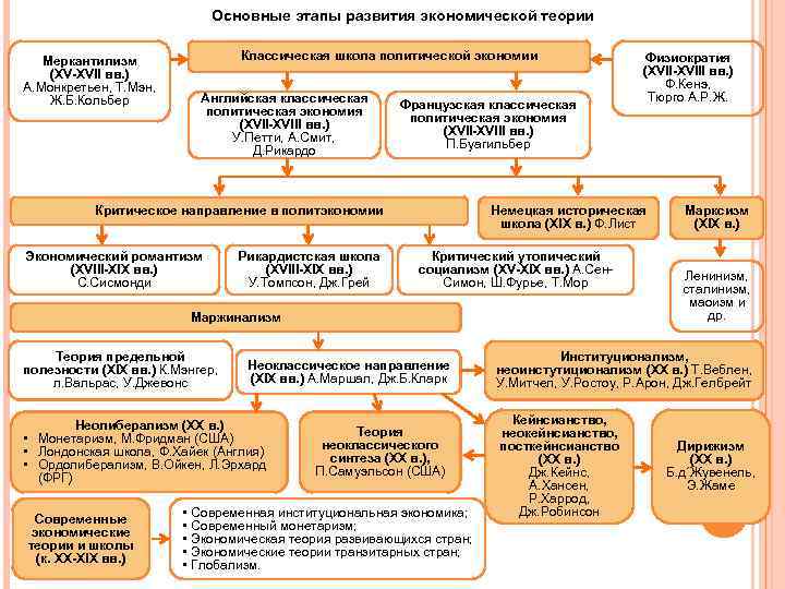 Основные этапы развития экономической теории Классическая школа политической экономии Меркантилизм (XV XVII вв. )