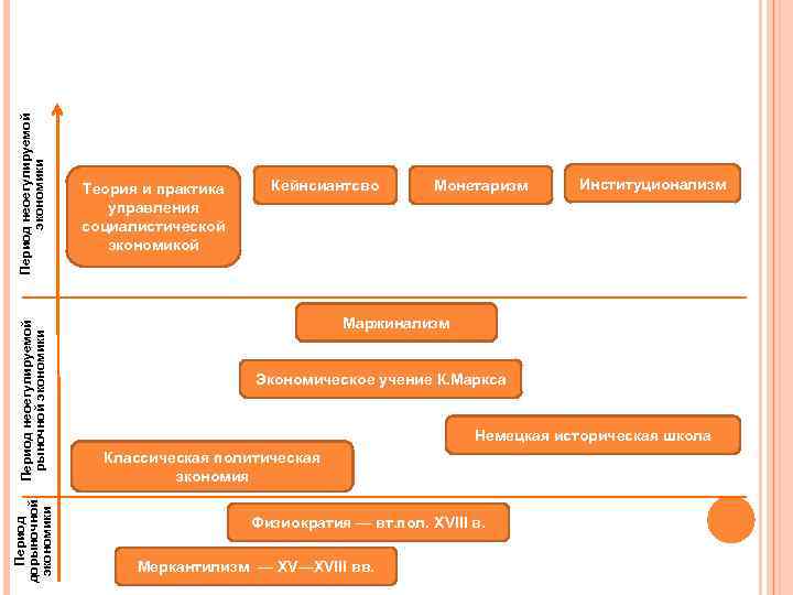 Период неоегулируемой экономики Период неоегулируемой рыночной экономики Период дорыночной экономики Теория и практика управления