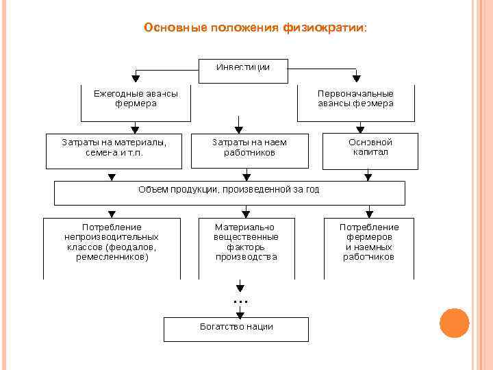 Основные положения физиократии: 