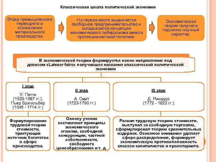 Формирование классической школы презентация