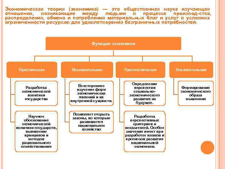 Экономическая теория (экономика) — это общественная наука изучающая отношения, возникающие между людьми в процессе